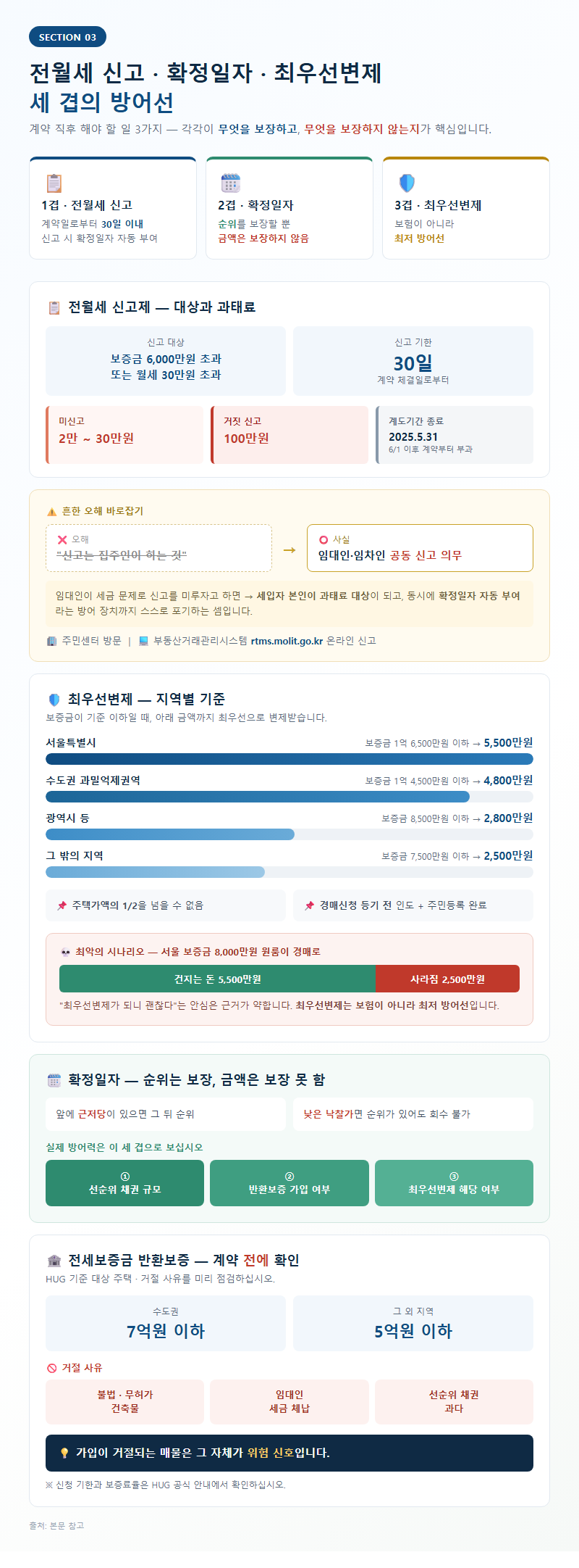 3. 전월세 신고, 확정일자, 최우선변제 — 세 겹의 방어선