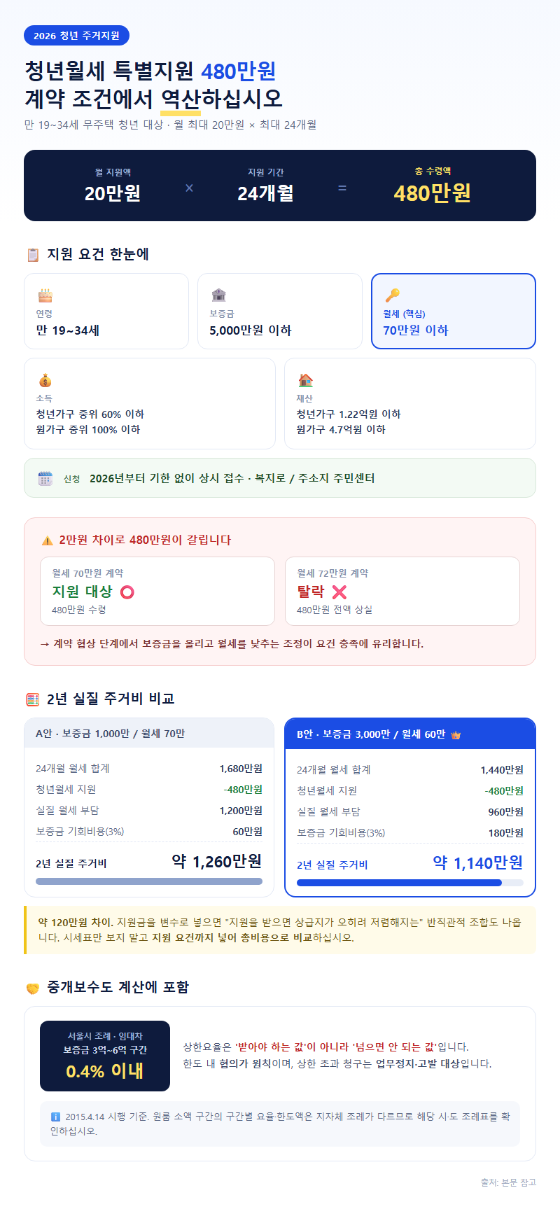 4. 청년월세 특별지원 480만원, 계약 조건에서 역산하십시오