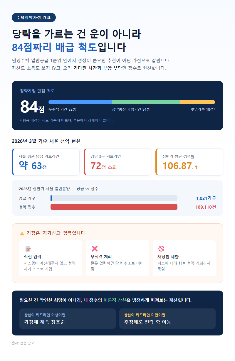 주택청약가점 개요