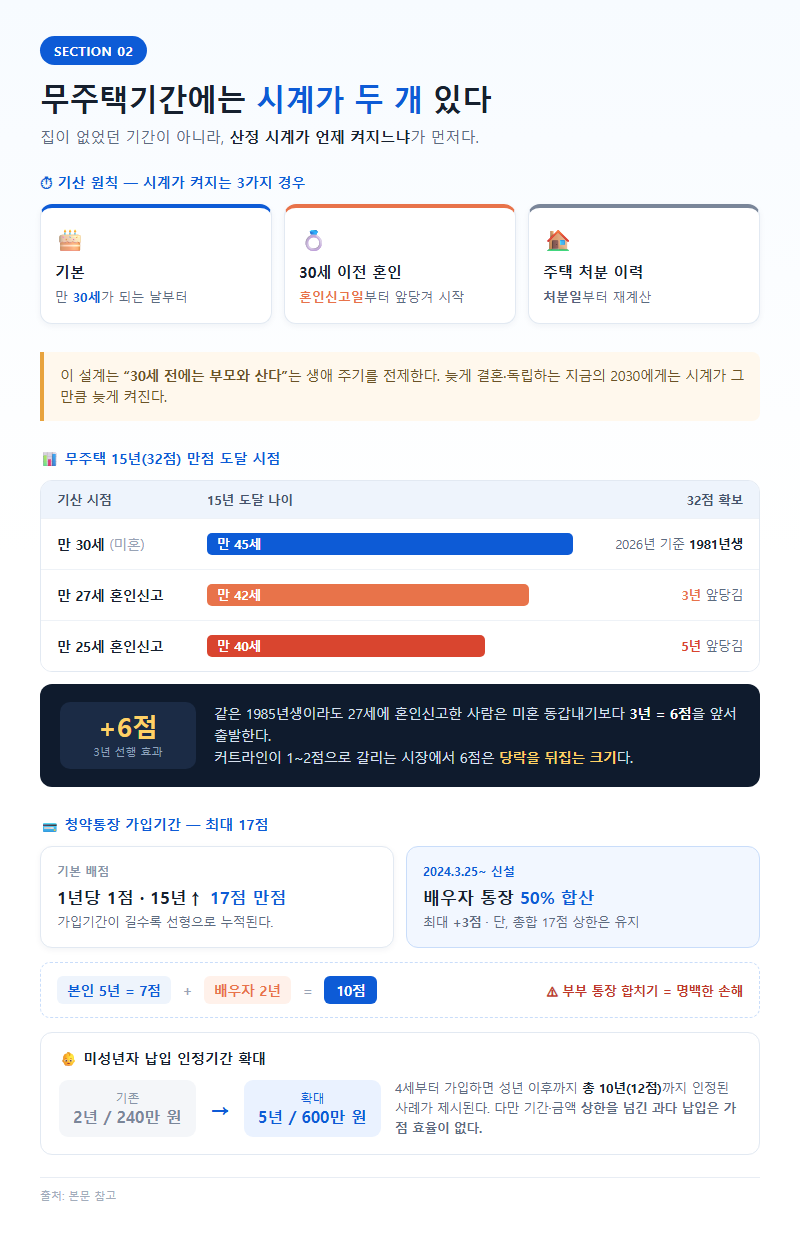 2. 무주택기간에는 시계가 두 개 있다 — 만 30세와 혼인신고일