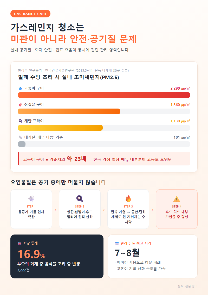 가스레인지청소 개요