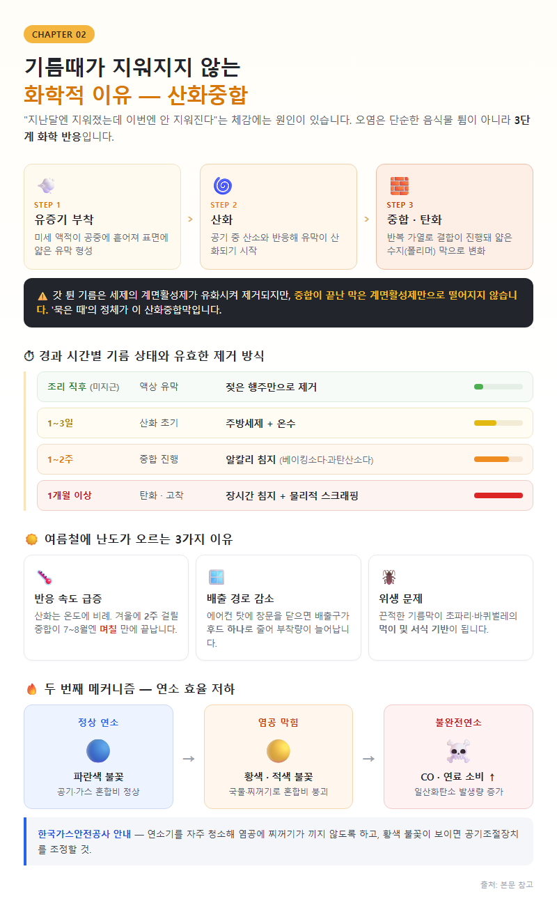 2. 기름때가 지워지지 않는 화학적 이유: 산화중합