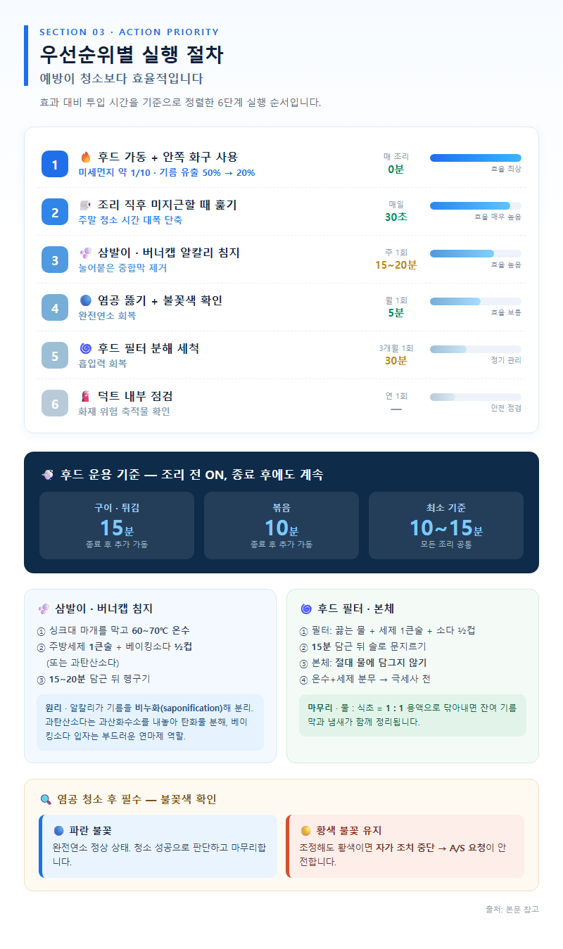 3. 우선순위별 실행 절차: 예방이 청소보다 효율적입니다