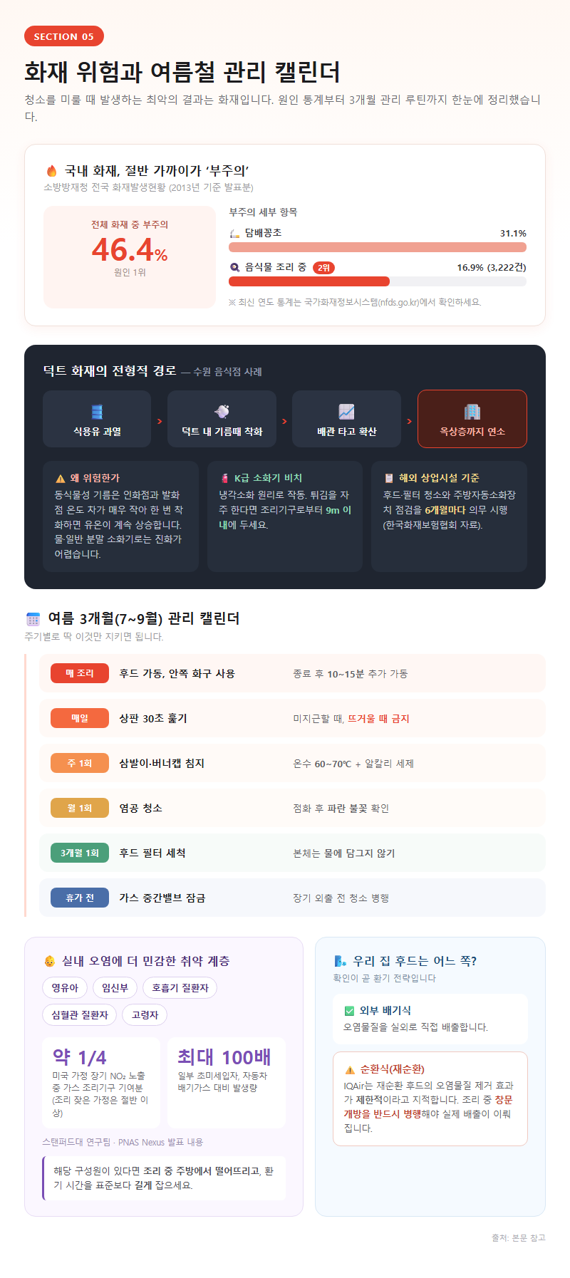 5. 화재 위험과 여름철 관리 캘린더