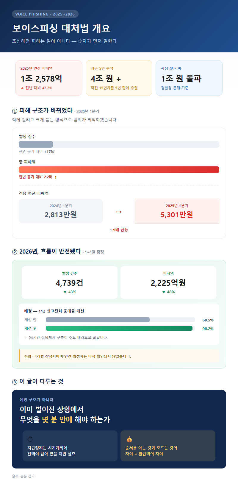 보이스피싱대처법 개요