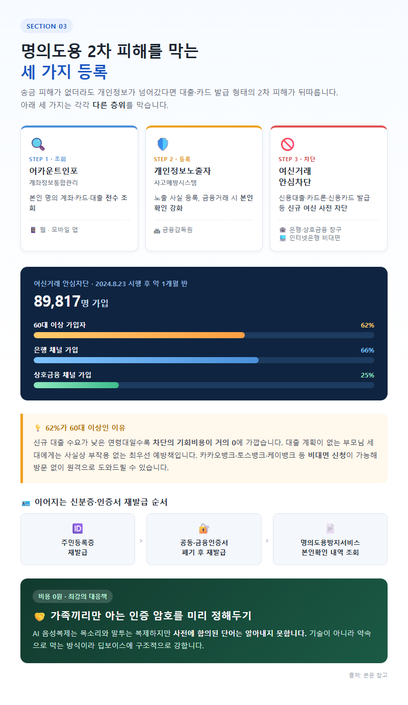 3. 명의도용 2차 피해를 막는 세 가지 등록