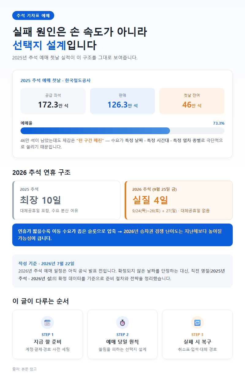 추석기차표예매 개요