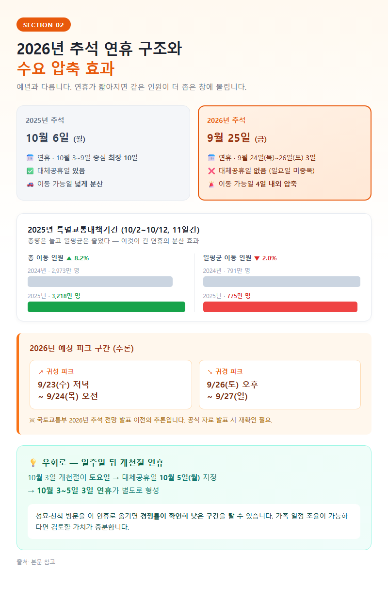 2. 2026년 추석 연휴 구조와 수요 압축 효과