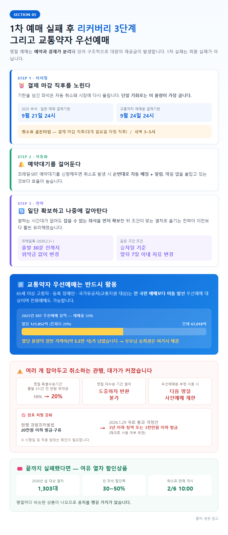 5. 1차 예매 실패 후 리커버리 3단계와 교통약자 우선예매