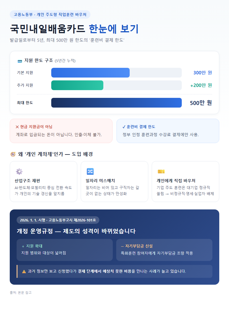 국민내일배움카드 개요