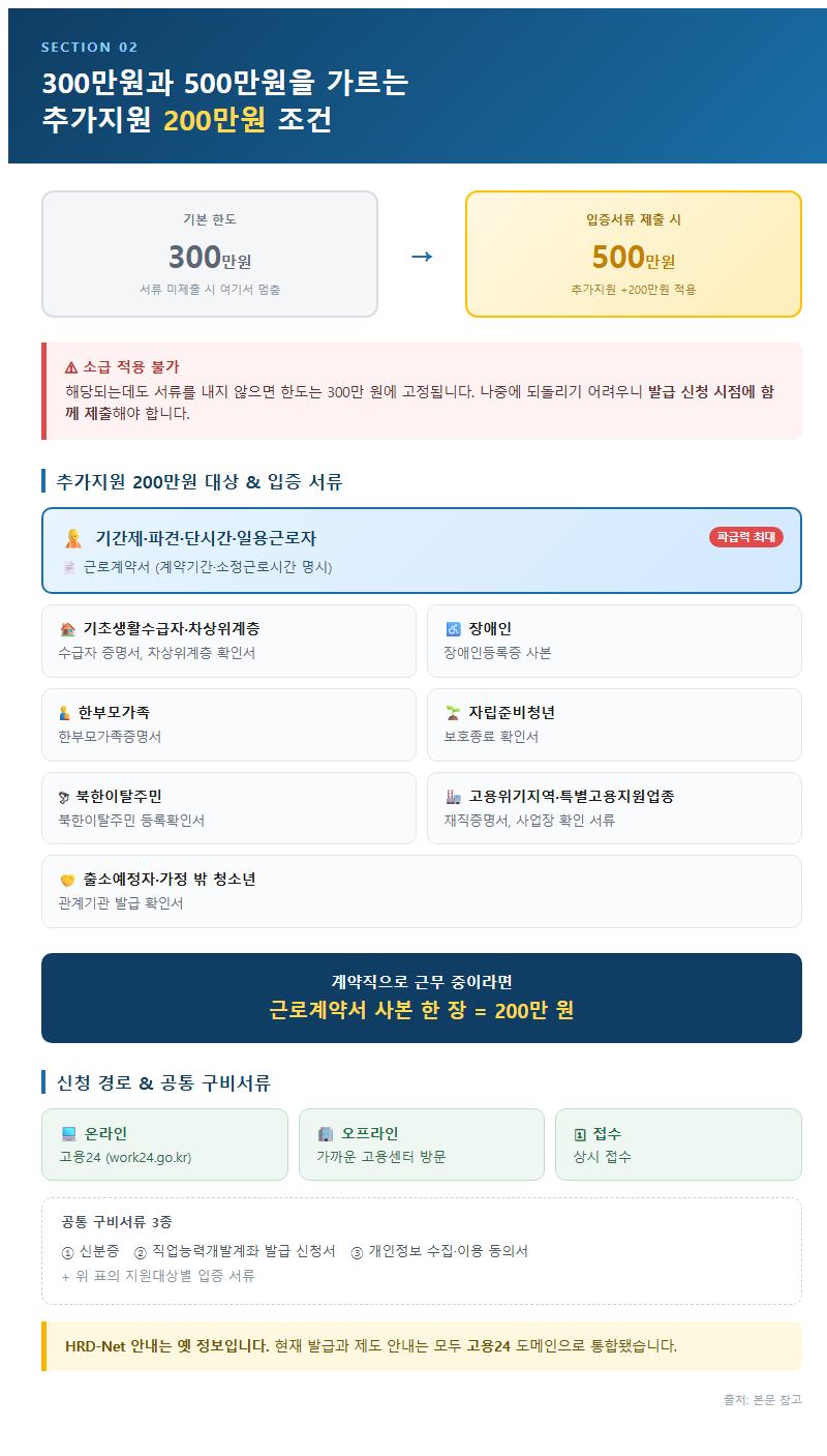 2. 300만원과 500만원을 가르는 추가지원 200만원 조건