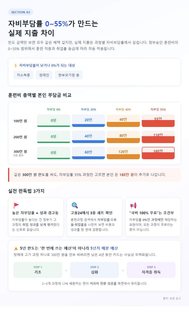 3. 자비부담률 0~55%가 만드는 실제 지출 차이