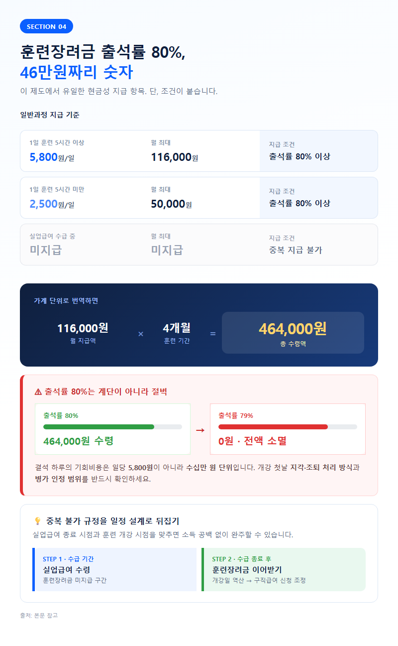 4. 훈련장려금 출석률 80%, 46만원짜리 숫자