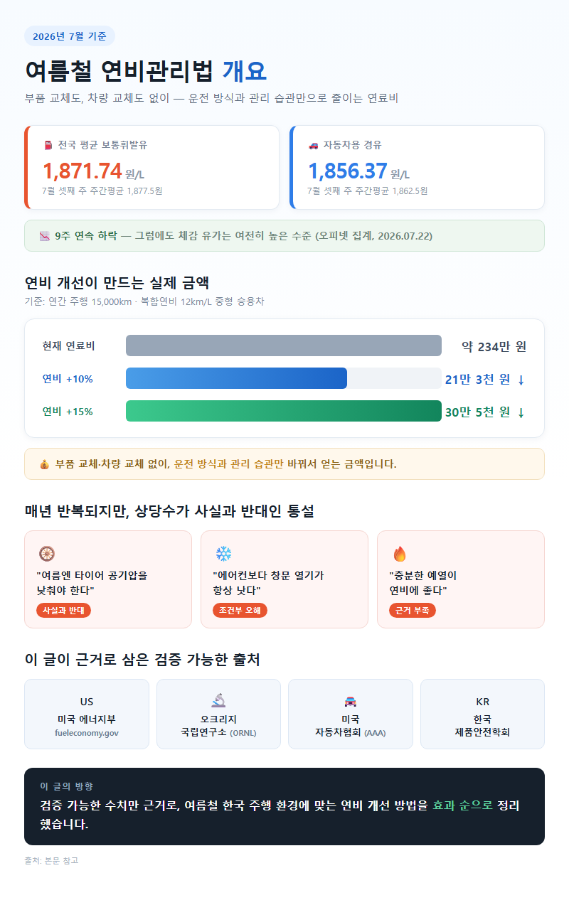 연비관리법 개요
