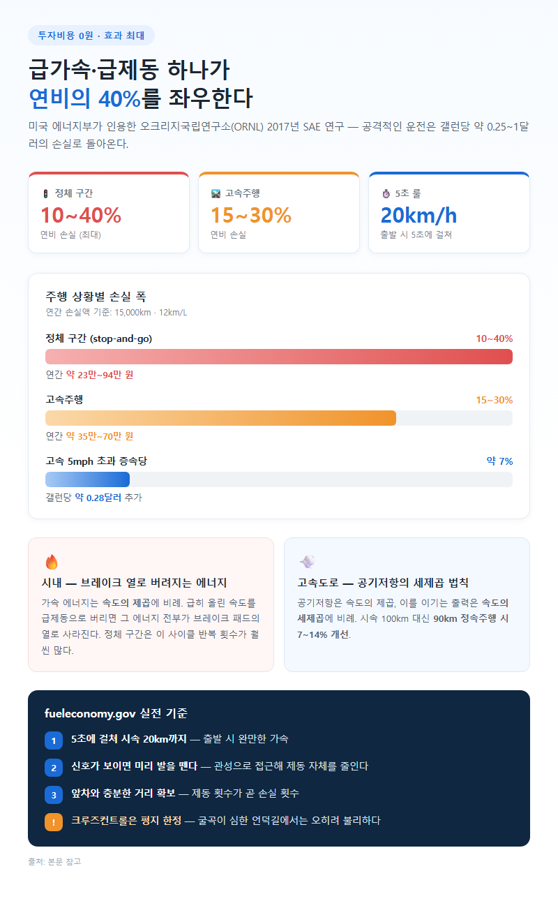 1. 급가속·급제동 하나가 연비의 40%를 좌우한다
