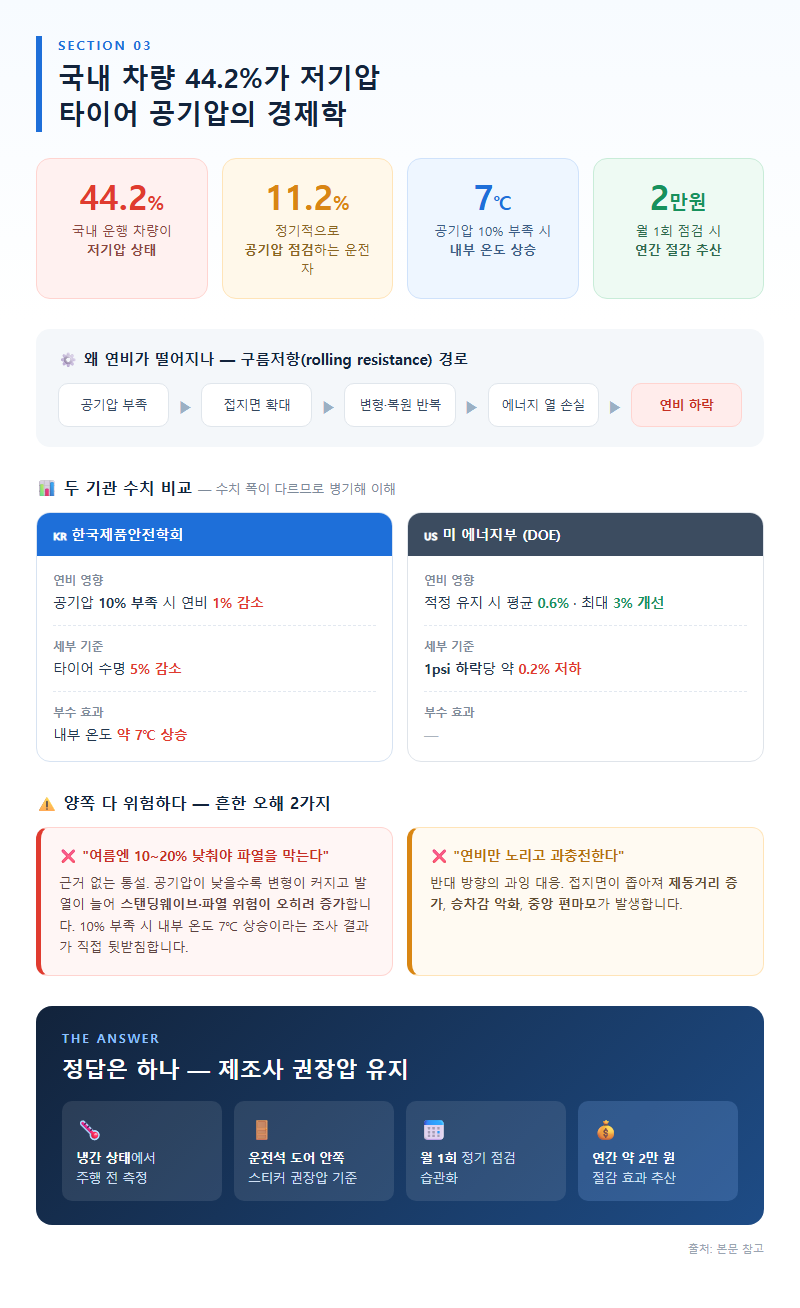 3. 국내 차량 44.2%가 저기압, 타이어 공기압의 경제학