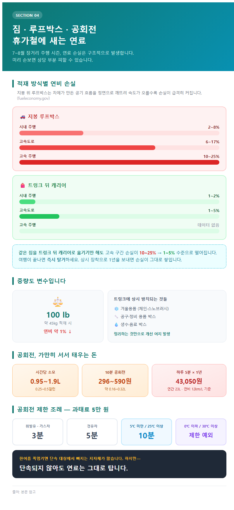 4. 짐·루프박스·공회전 — 휴가철에 새는 연료
