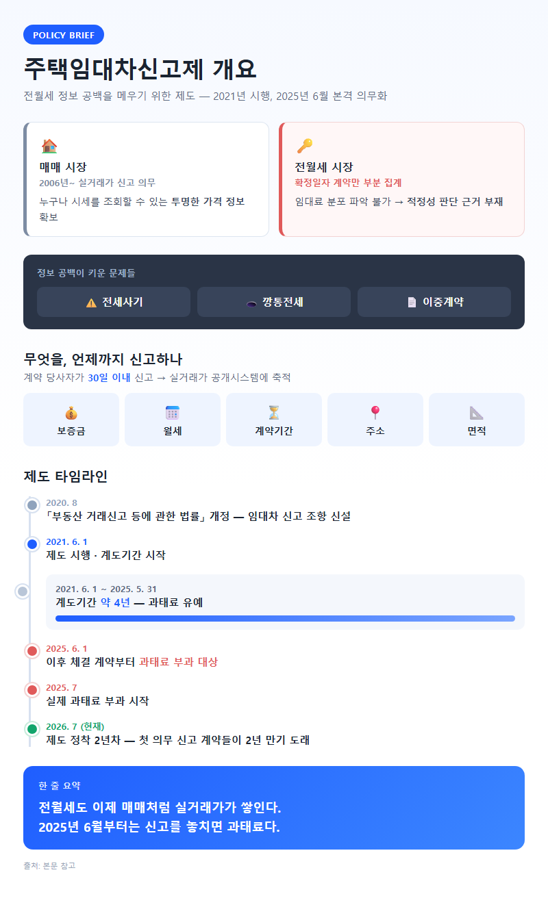 주택임대차신고제 개요