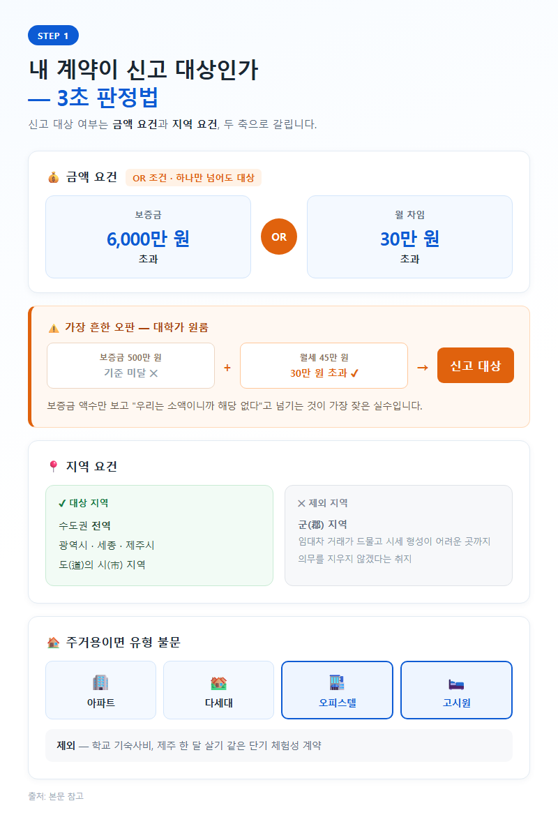 1. 내 계약이 신고 대상인가 — 3초 판정법