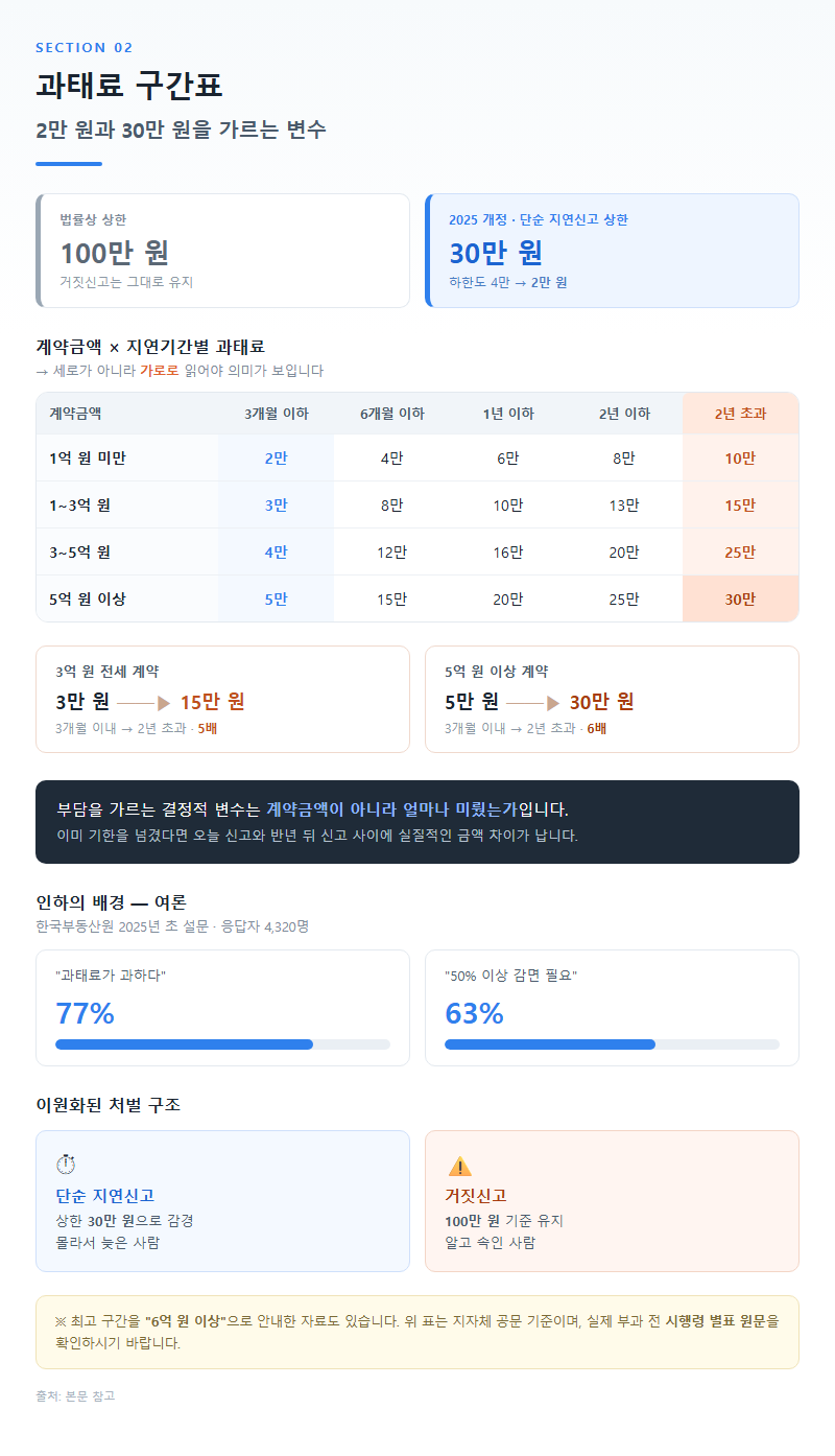 2. 과태료 구간표 — 2만 원과 30만 원을 가르는 변수