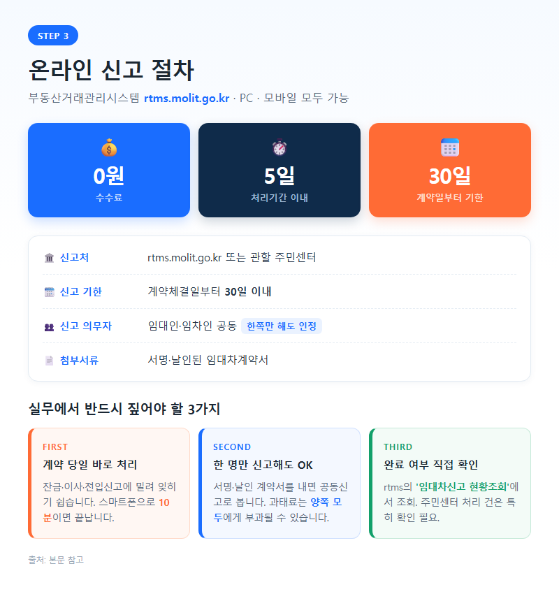 3. 온라인 신고 절차 — 수수료 0원, 처리 5일
