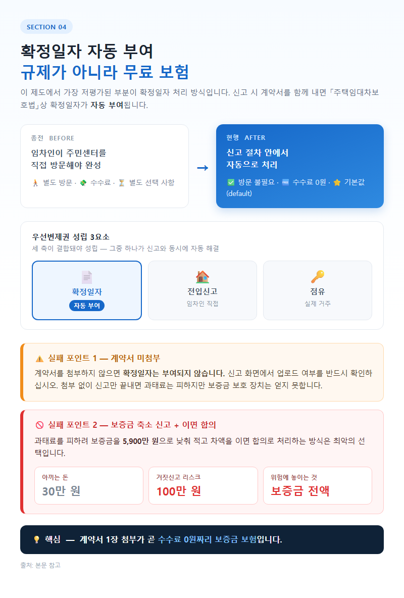 4. 확정일자 자동 부여 — 규제가 아니라 무료 보험