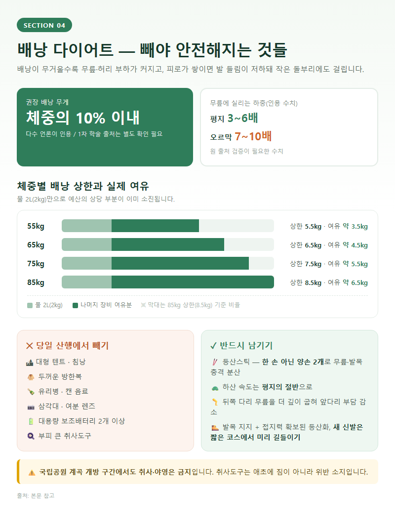 4. 배낭 다이어트: 빼야 안전해지는 것들