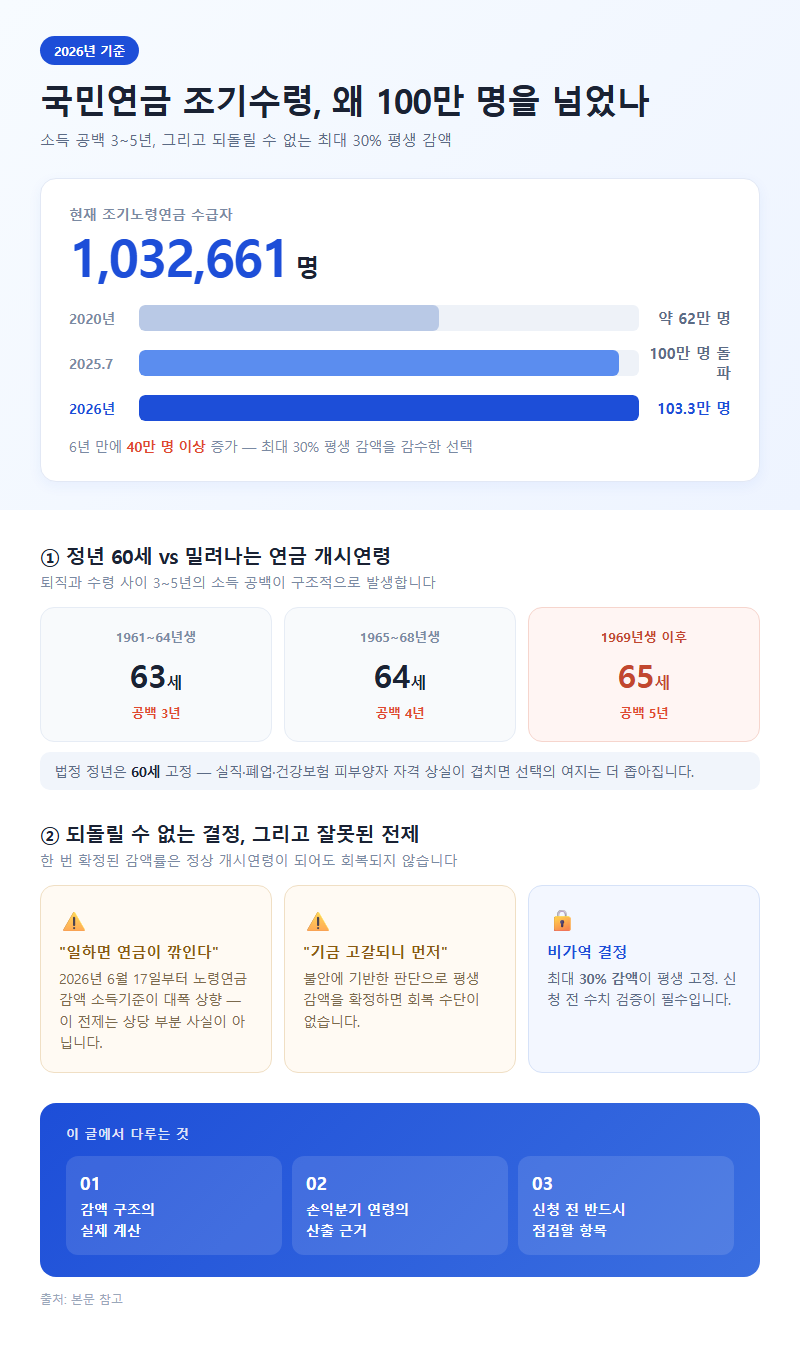 국민연금조기수령 개요