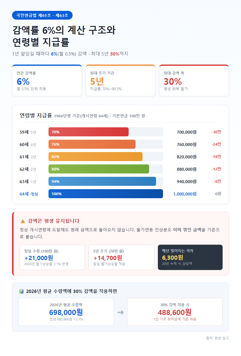 1. 감액률 6%의 정확한 계산 구조와 연령별 지급률