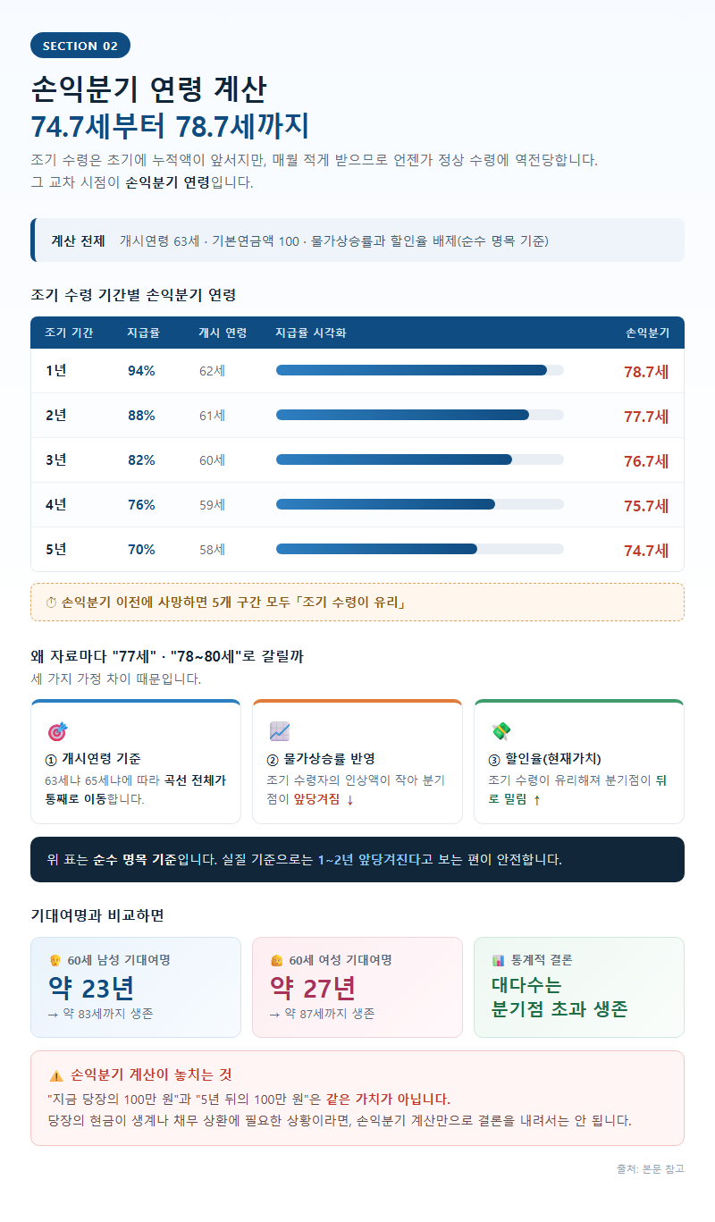 2. 손익분기 연령 계산 — 74.7세부터 78.7세까지