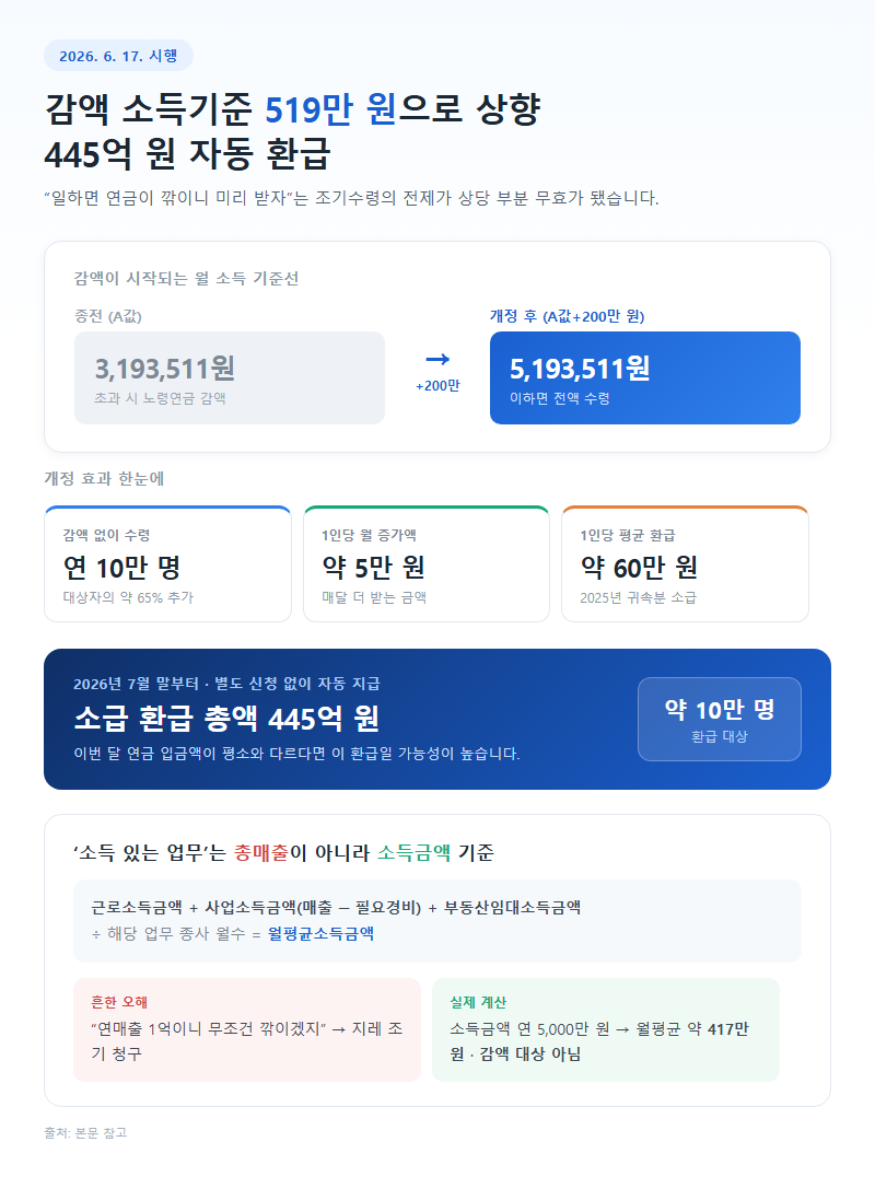 3. 2026년 6월 개정 — 감액 소득기준 519만 원 상향과 445억 원 환급