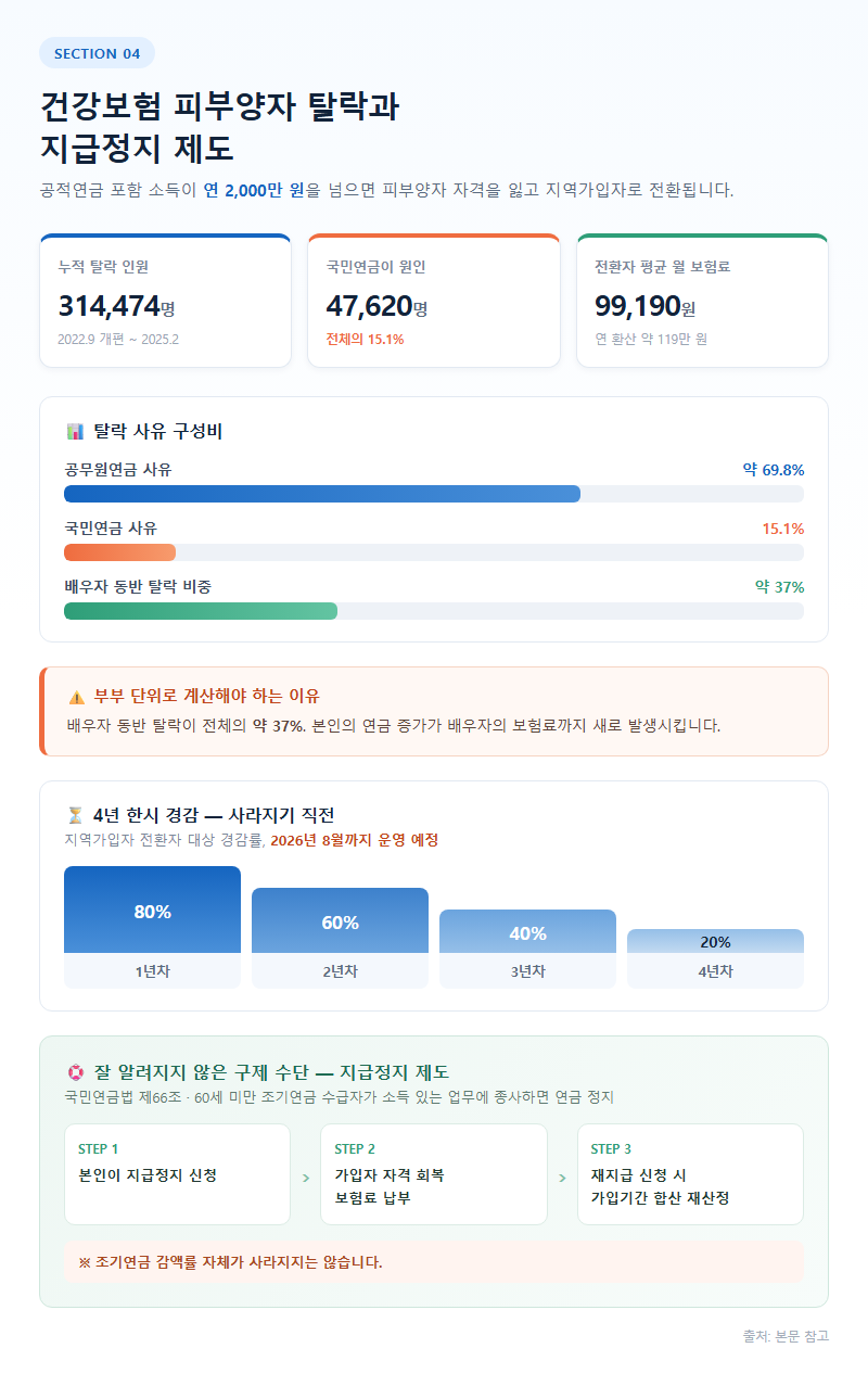 4. 건강보험 피부양자 탈락과 지급정지 제도