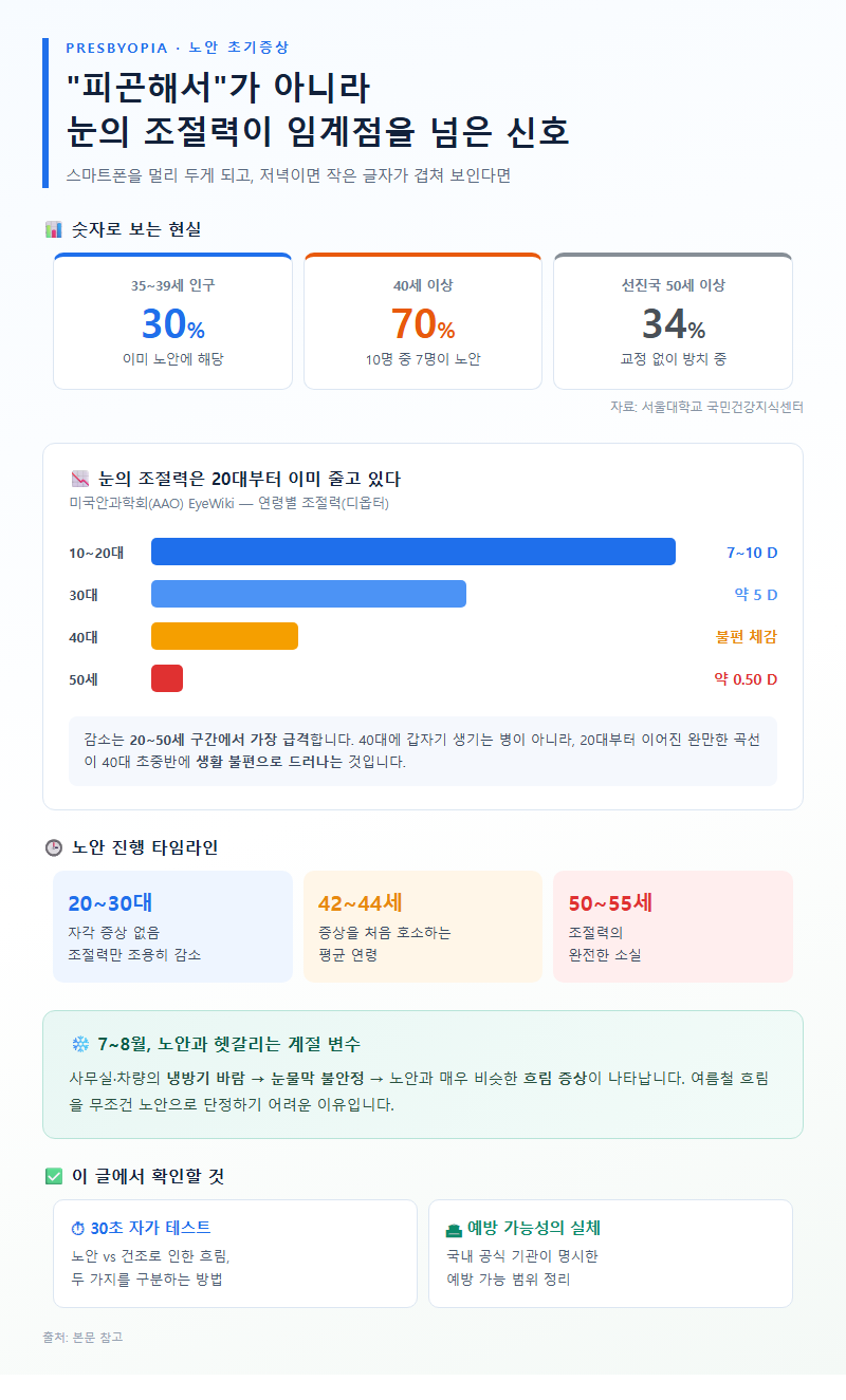 노안초기증상 개요