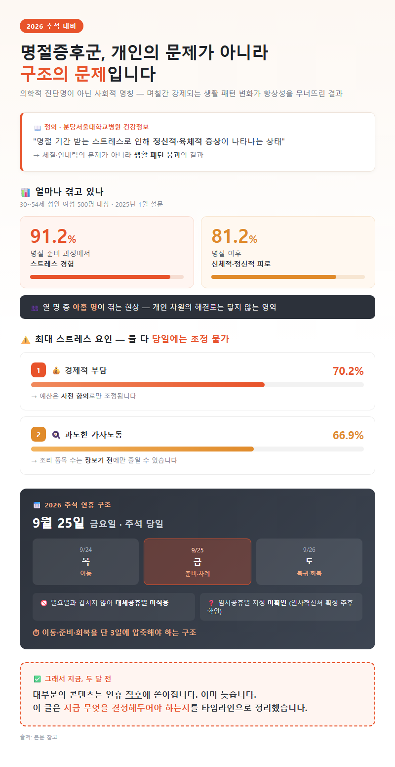 명절증후군극복 개요