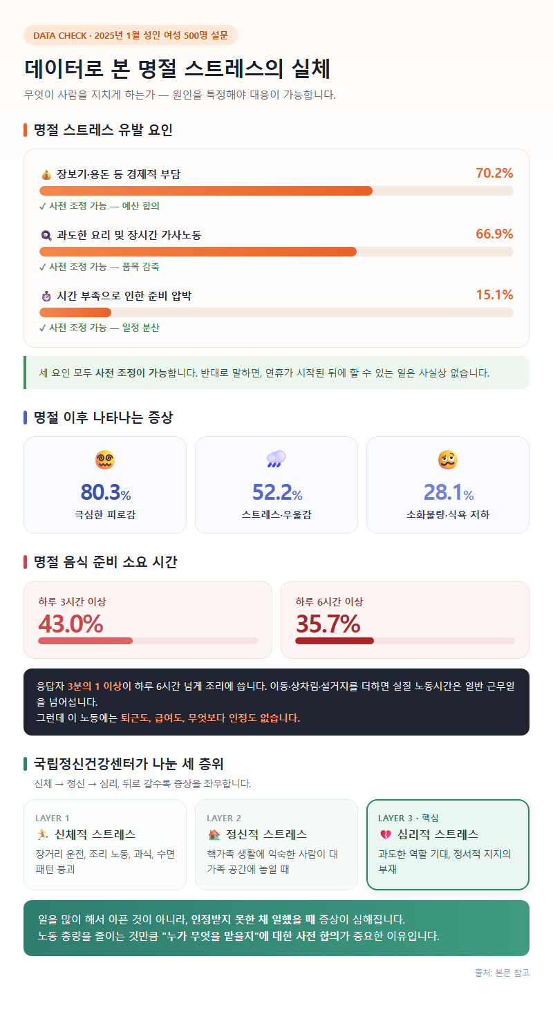 1. 데이터로 본 명절 스트레스의 실체: 무엇이 사람을 지치게 하는가