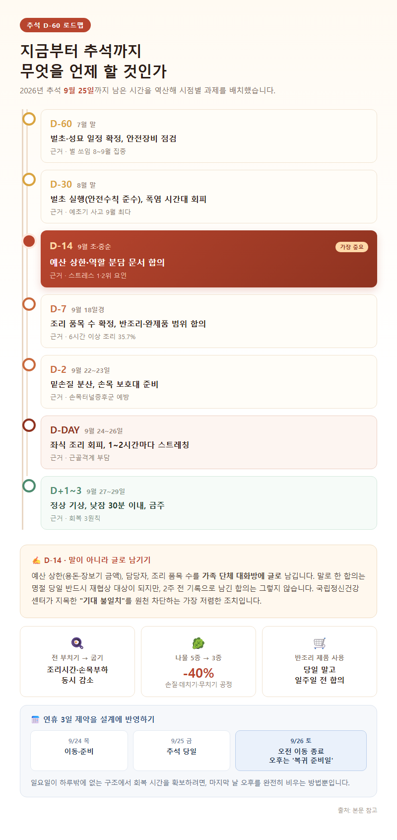 2. D-60 준비 캘린더: 지금부터 추석까지 무엇을 언제 할 것인가