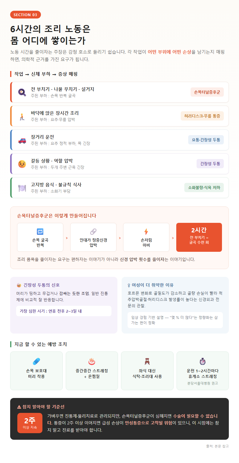 3. 6시간의 조리 노동은 몸 어디에 쌓이는가: 신체 부하 해부