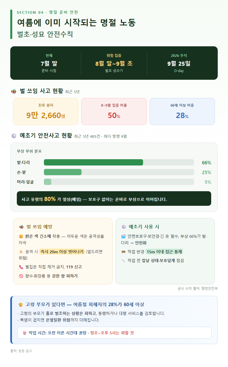 4. 여름에 이미 시작되는 명절 노동: 벌초·성묘 안전수칙