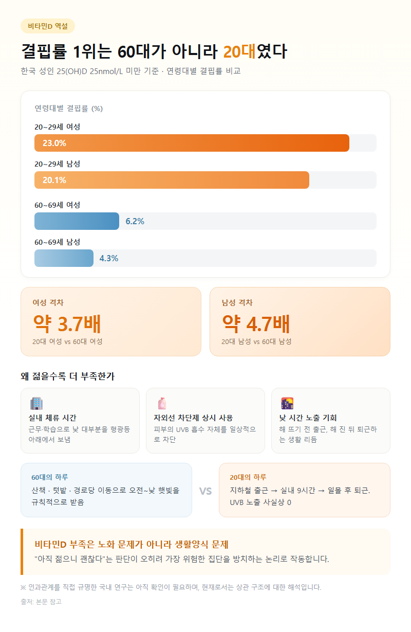 1. 결핍률 1위는 60대가 아니라 20대였다