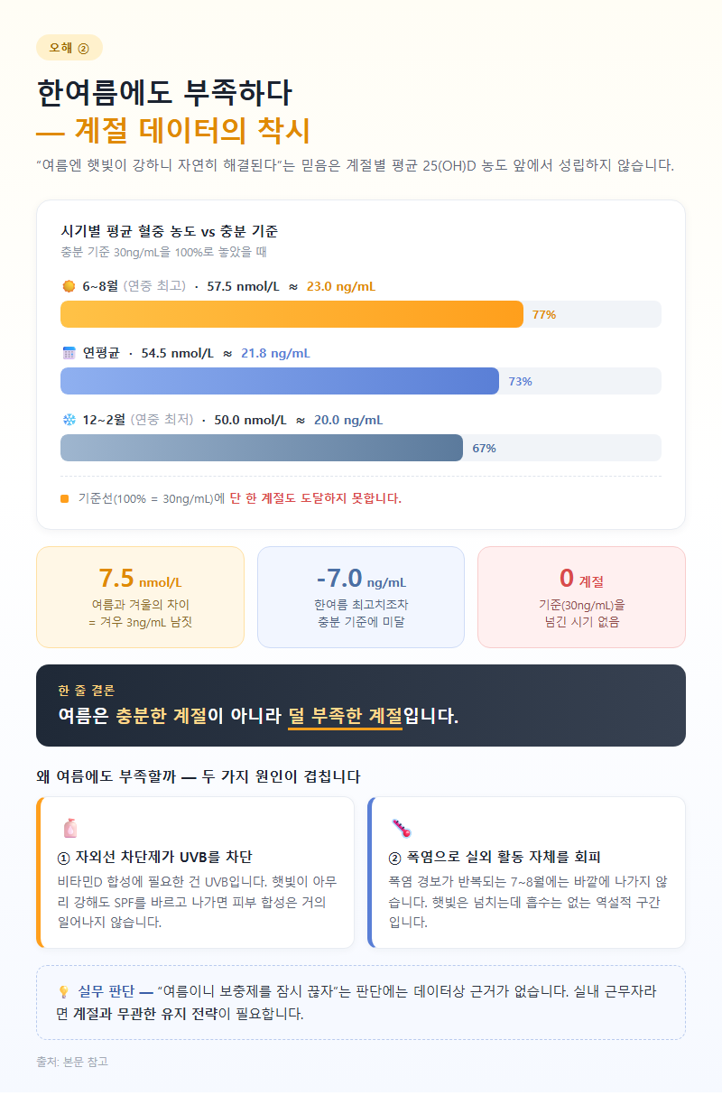 2. 한여름에도 부족하다 — 계절 데이터의 착시