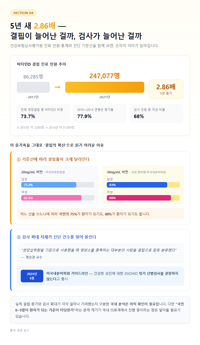 4. 5년 새 2.86배 — 결핍이 늘어난 걸까, 검사가 늘어난 걸까