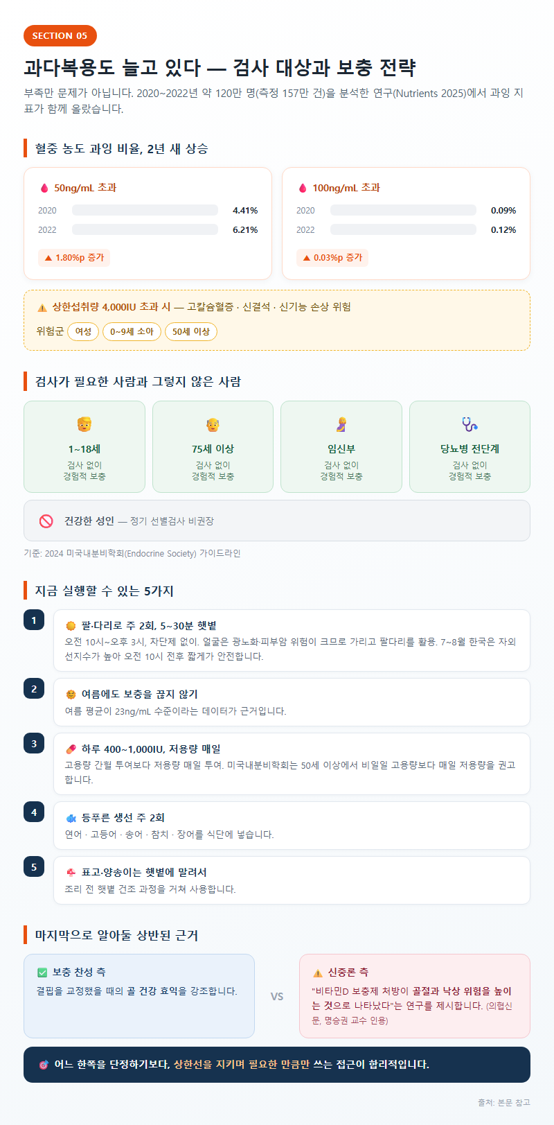 5. 과다복용도 늘고 있다 — 검사 대상과 보충 전략