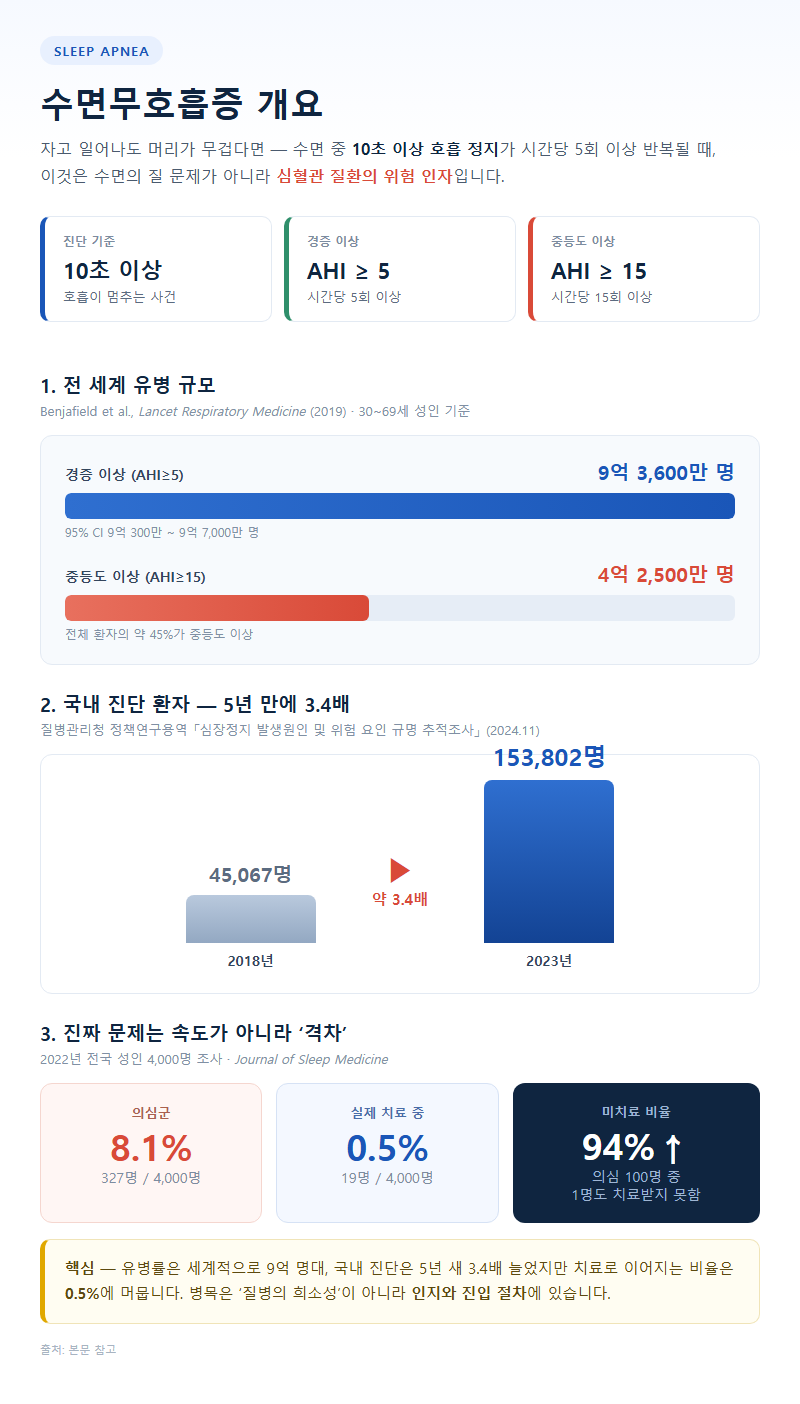 수면무호흡증 개요
