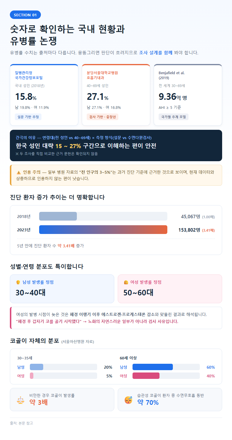 1. 숫자로 확인하는 국내 현황과 유병률 논쟁