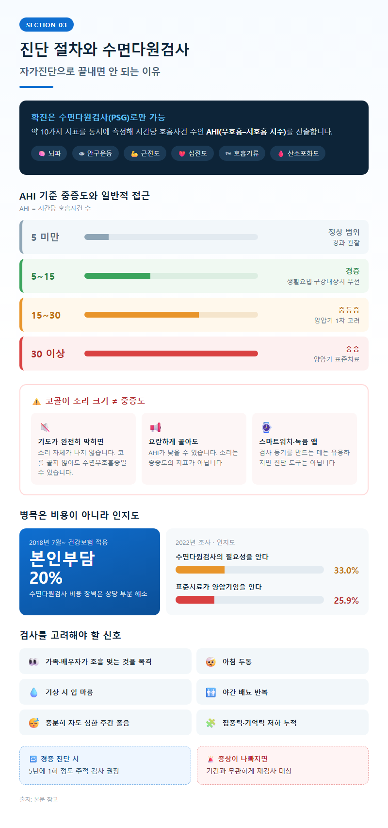 3. 진단 절차와 수면다원검사 — 자가진단으로 끝내면 안 되는 이유
