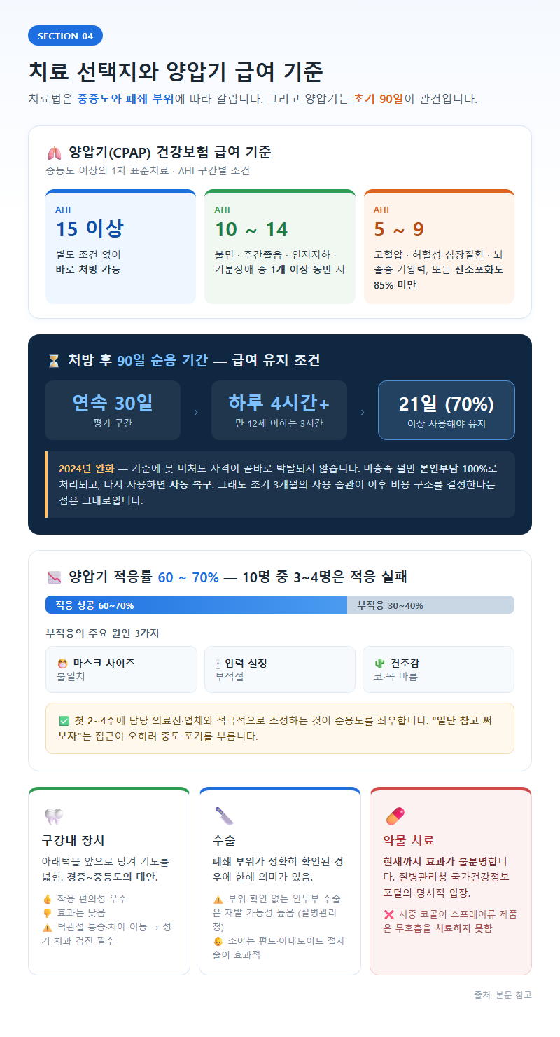 4. 치료 선택지와 양압기 급여 기준 — 초기 90일이 관건