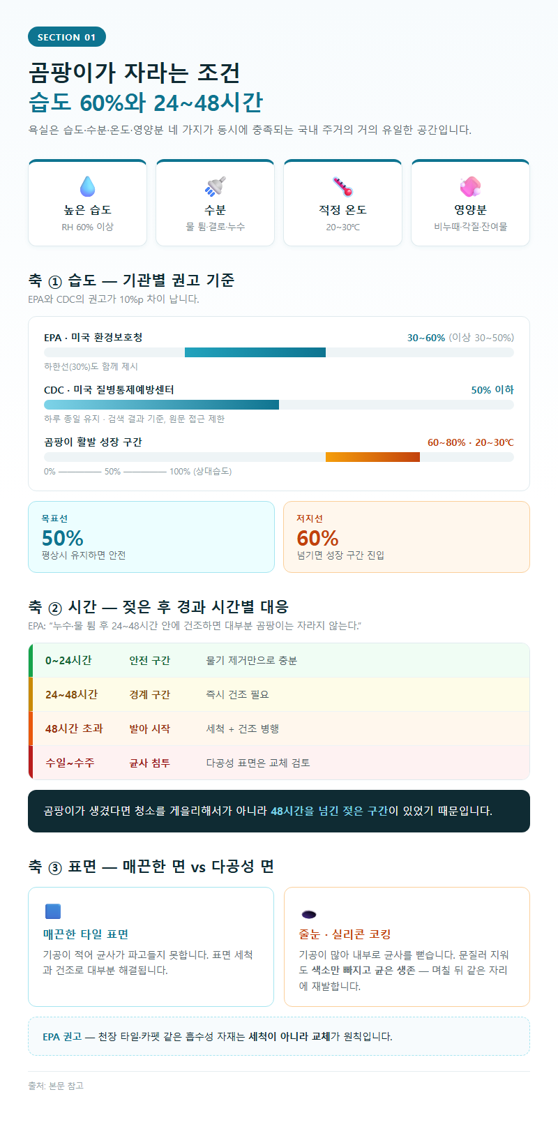 1. 곰팡이가 자라는 조건: 습도 60%와 24~48시간