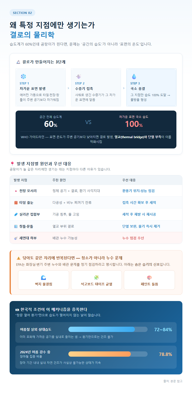 2. 왜 특정 지점에만 생기는가: 결로의 물리학