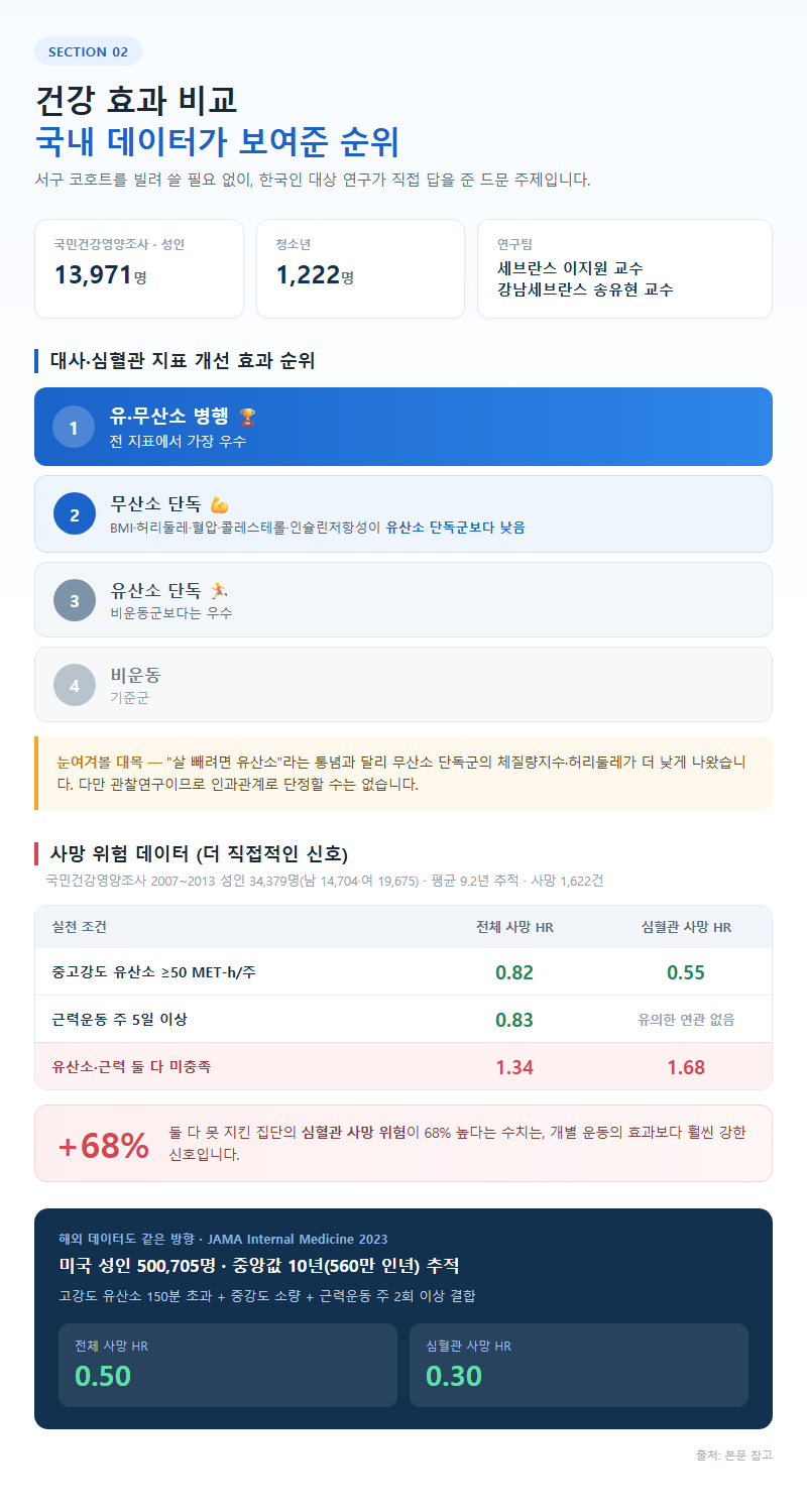 2. 건강 효과 비교: 국내 데이터가 보여준 순위