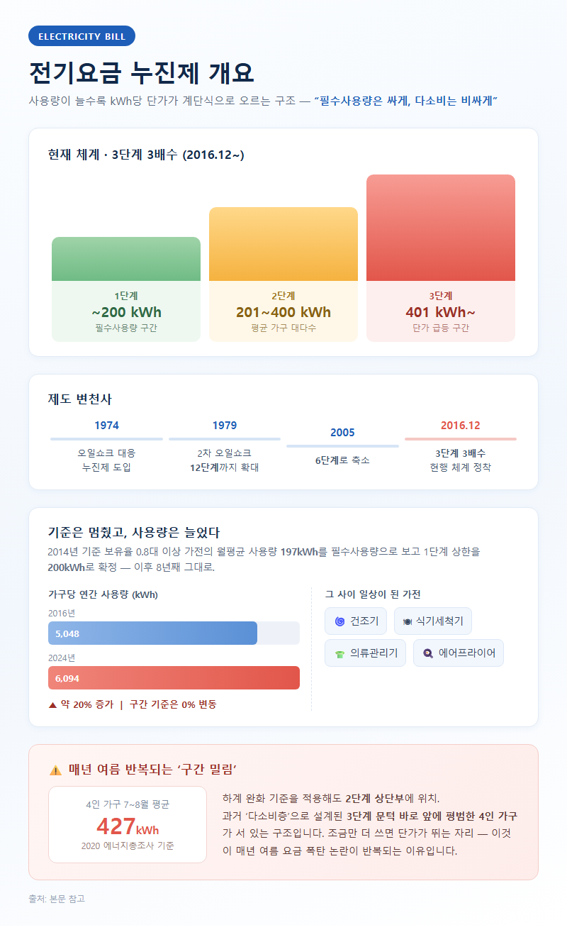 전기요금누진제 개요